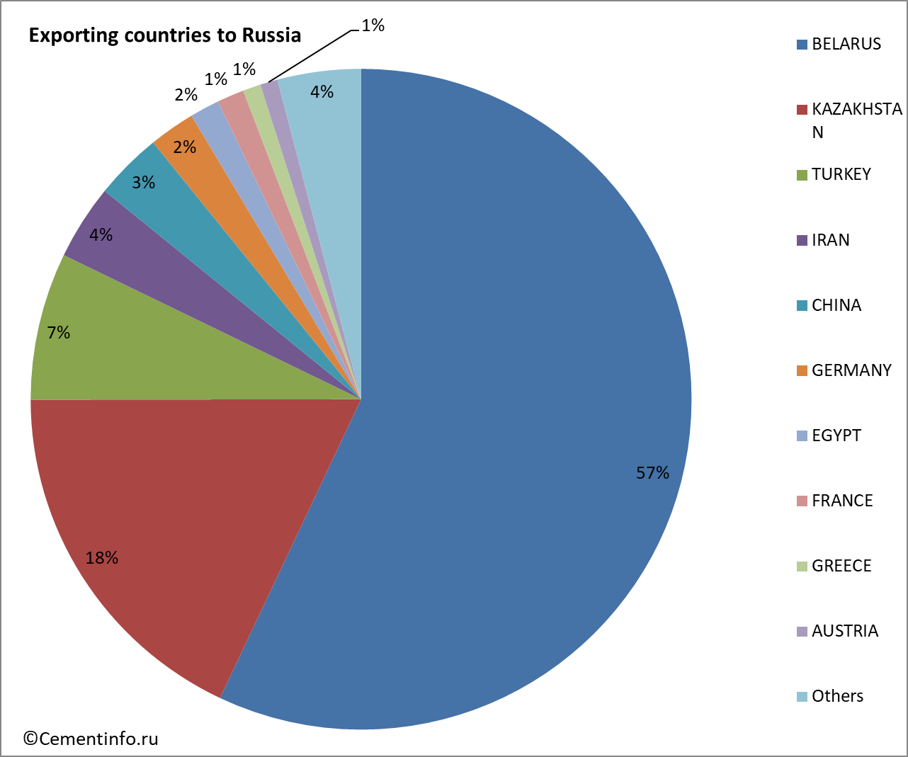 Exporting countries to Russia